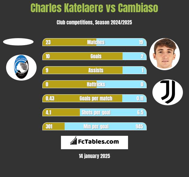 Charles Katelaere vs Cambiaso h2h player stats