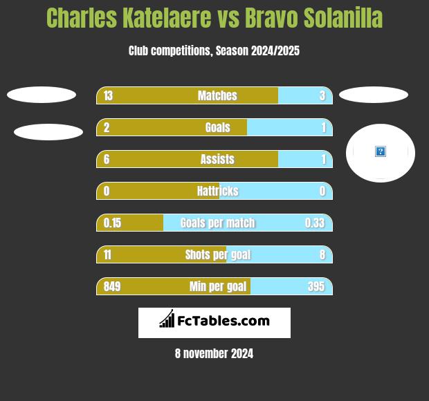 Charles Katelaere vs Bravo Solanilla h2h player stats