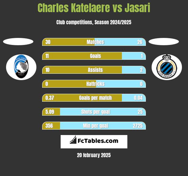 Charles Katelaere vs Jasari h2h player stats