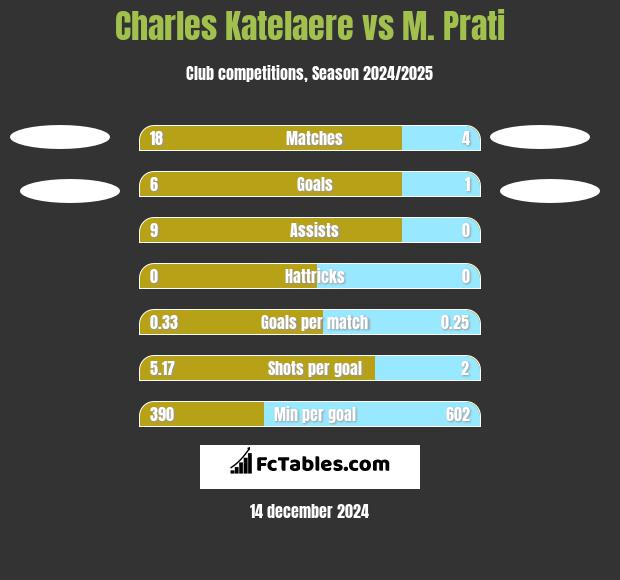 Charles Katelaere vs M. Prati h2h player stats