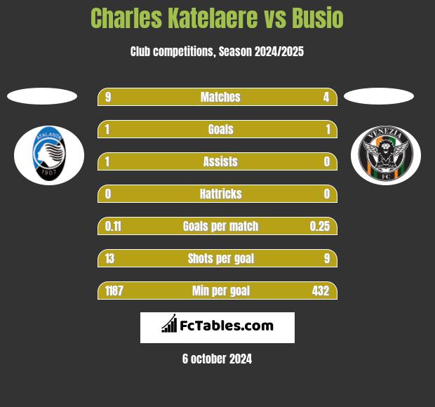 Charles Katelaere vs Busio h2h player stats