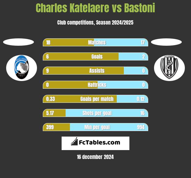 Charles Katelaere vs Bastoni h2h player stats