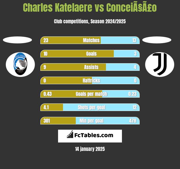 Charles Katelaere vs ConceiÃ§Ã£o h2h player stats