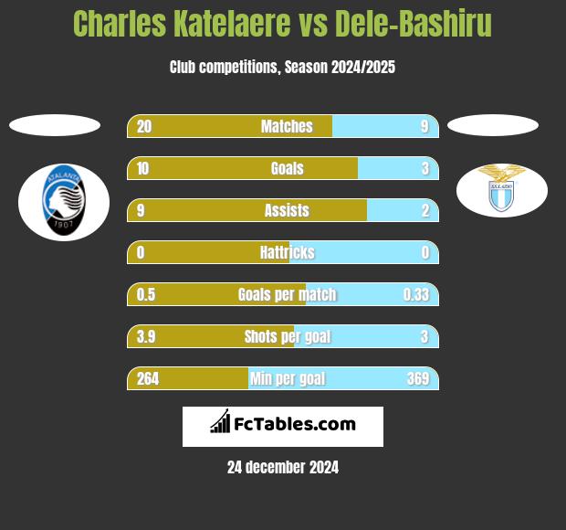 Charles Katelaere vs Dele-Bashiru h2h player stats