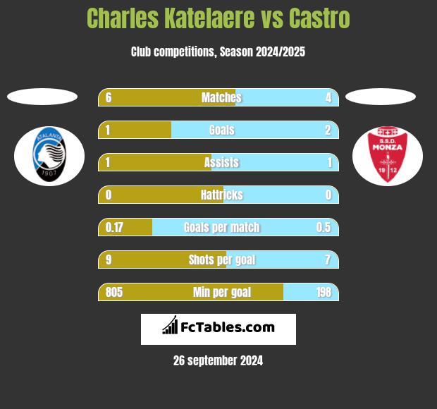 Charles Katelaere vs Castro h2h player stats