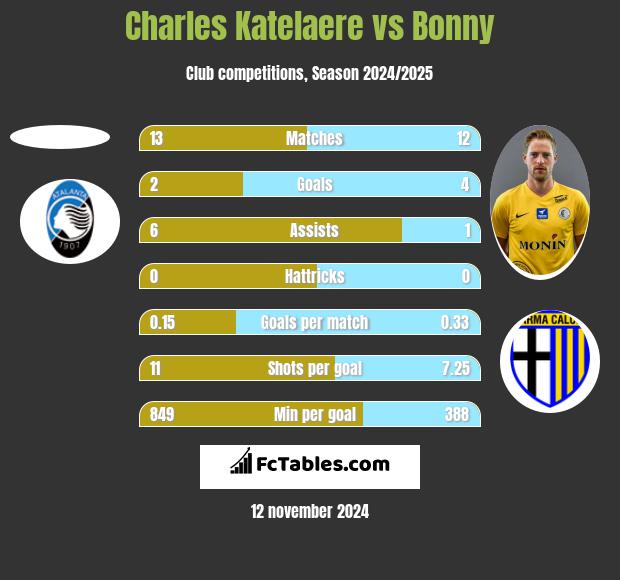 Charles Katelaere vs Bonny h2h player stats