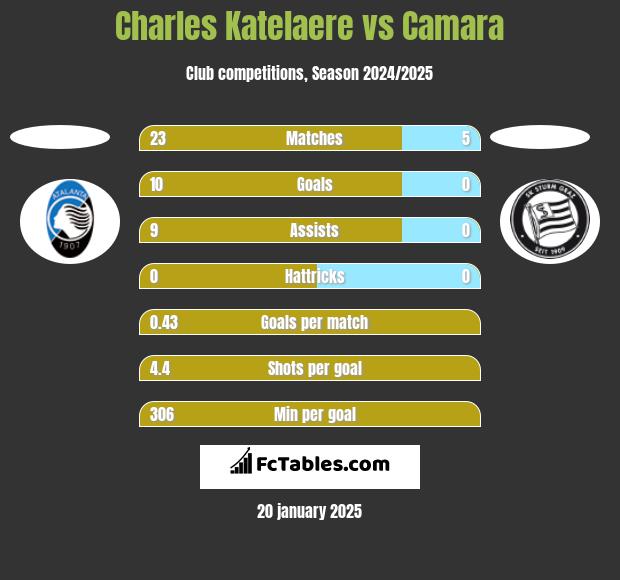 Charles Katelaere vs Camara h2h player stats