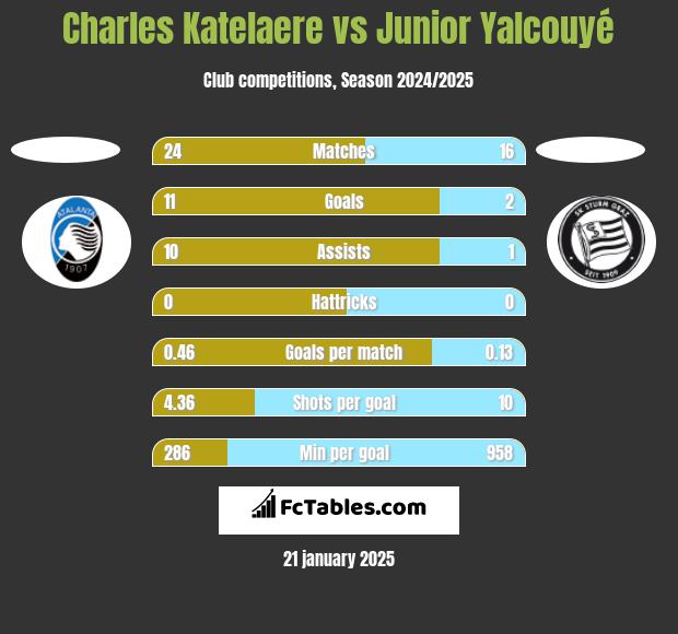 Charles Katelaere vs Junior Yalcouyé h2h player stats