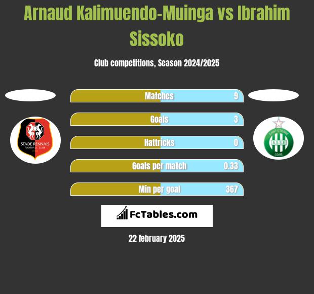 Arnaud Kalimuendo-Muinga vs Ibrahim Sissoko h2h player stats