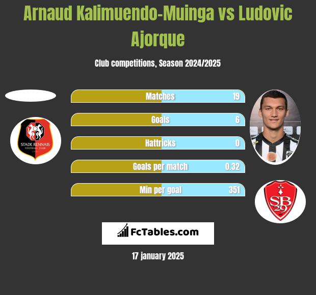 Arnaud Kalimuendo-Muinga vs Ludovic Ajorque h2h player stats