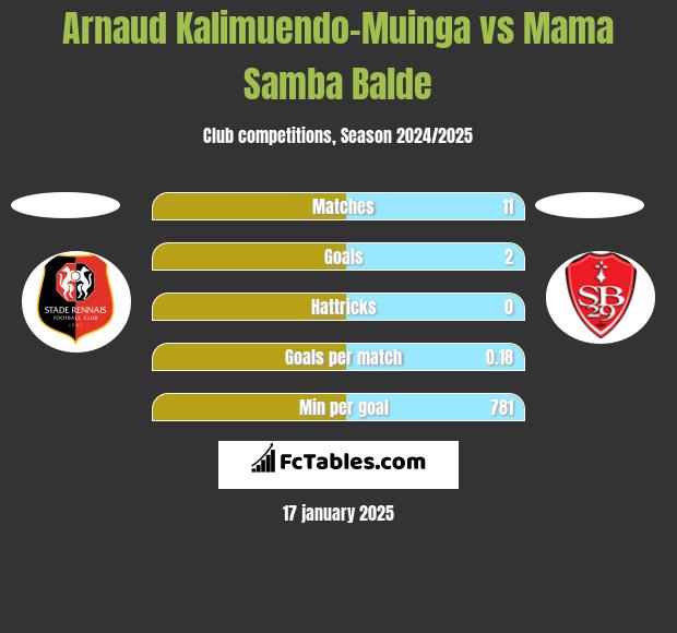 Arnaud Kalimuendo-Muinga vs Mama Samba Balde h2h player stats