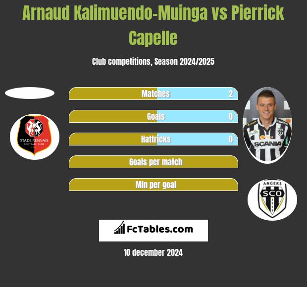 Arnaud Kalimuendo-Muinga vs Pierrick Capelle h2h player stats