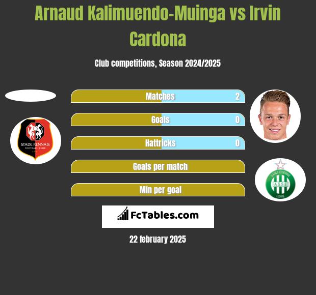 Arnaud Kalimuendo-Muinga vs Irvin Cardona h2h player stats