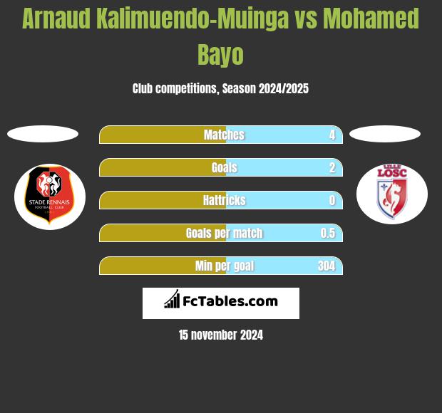 Arnaud Kalimuendo-Muinga vs Mohamed Bayo h2h player stats