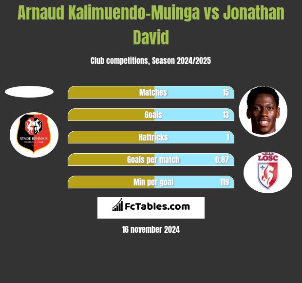 Arnaud Kalimuendo-Muinga vs Jonathan David h2h player stats