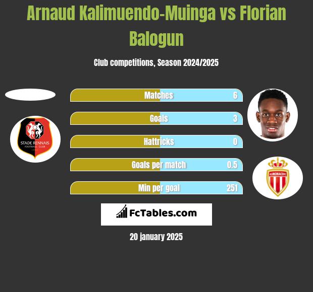 Arnaud Kalimuendo-Muinga vs Florian Balogun h2h player stats