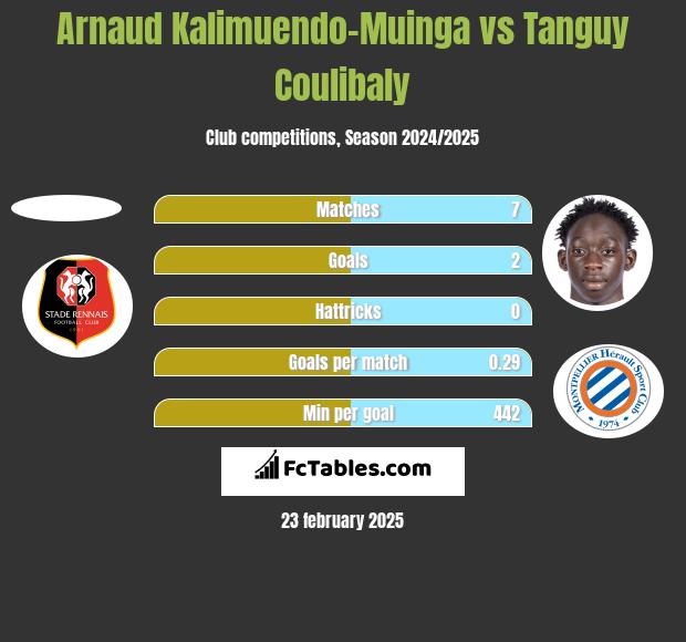 Arnaud Kalimuendo-Muinga vs Tanguy Coulibaly h2h player stats