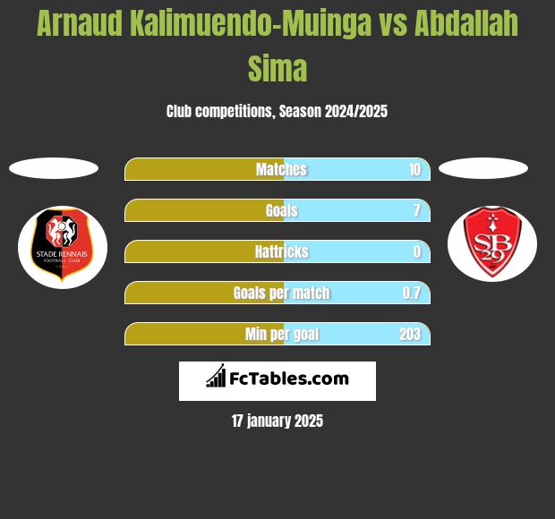 Arnaud Kalimuendo-Muinga vs Abdallah Sima h2h player stats