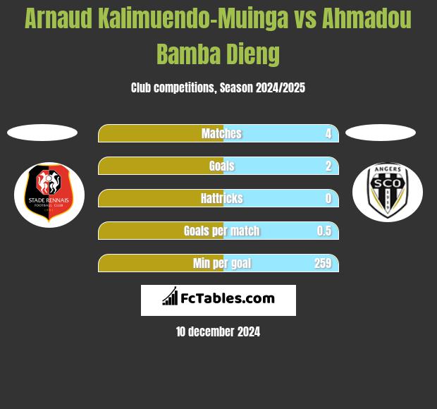 Arnaud Kalimuendo-Muinga vs Ahmadou Bamba Dieng h2h player stats