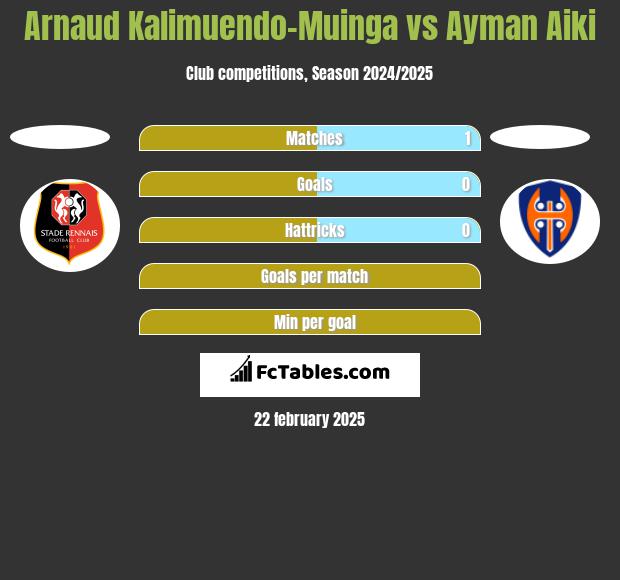 Arnaud Kalimuendo-Muinga vs Ayman Aiki h2h player stats