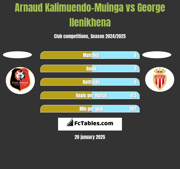 Arnaud Kalimuendo-Muinga vs George Ilenikhena h2h player stats