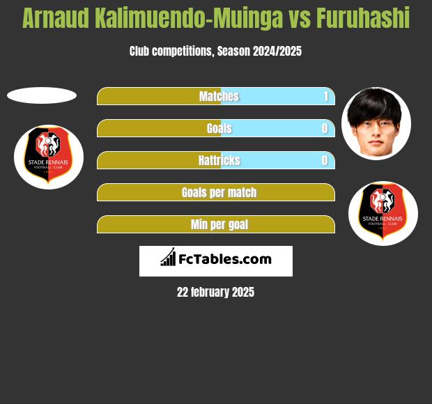 Arnaud Kalimuendo-Muinga vs Furuhashi h2h player stats