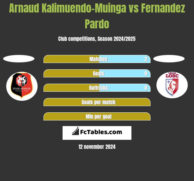 Arnaud Kalimuendo-Muinga vs Fernandez Pardo h2h player stats