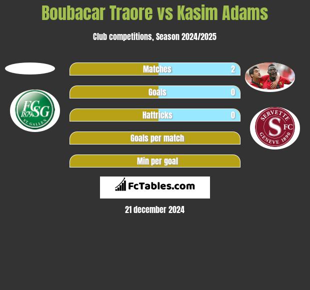 Boubacar Traore vs Kasim Adams h2h player stats