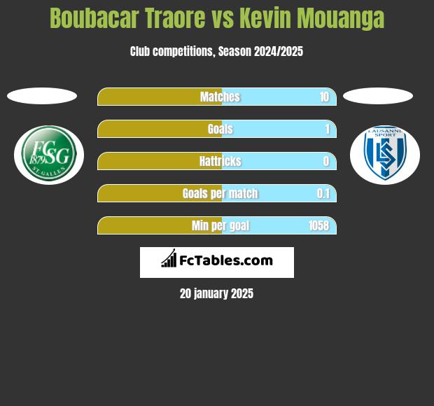 Boubacar Traore vs Kevin Mouanga h2h player stats