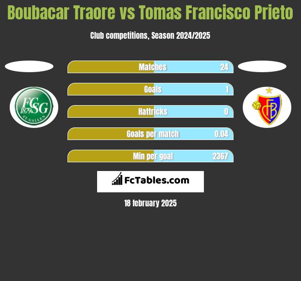 Boubacar Traore vs Tomas Francisco Prieto h2h player stats