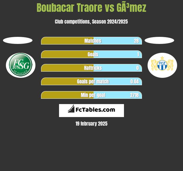 Boubacar Traore vs GÃ³mez h2h player stats