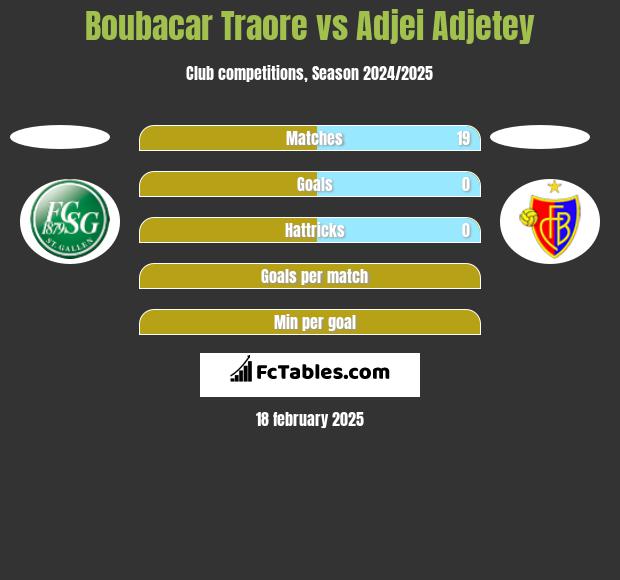 Boubacar Traore vs Adjei Adjetey h2h player stats