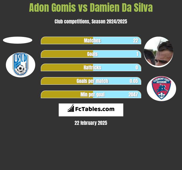 Adon Gomis vs Damien Da Silva h2h player stats