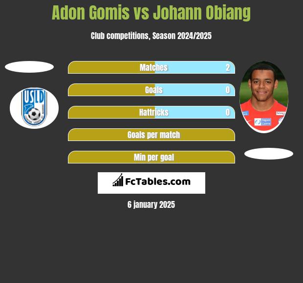 Adon Gomis vs Johann Obiang h2h player stats