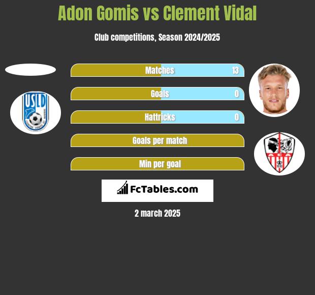 Adon Gomis vs Clement Vidal h2h player stats