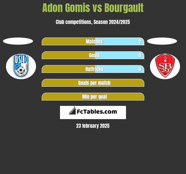 Adon Gomis vs Bourgault h2h player stats