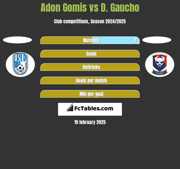 Adon Gomis vs D. Gaucho h2h player stats