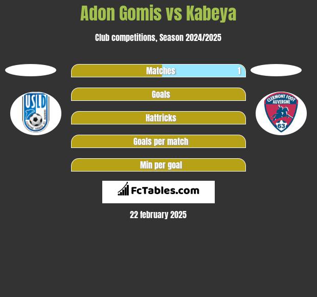 Adon Gomis vs Kabeya h2h player stats