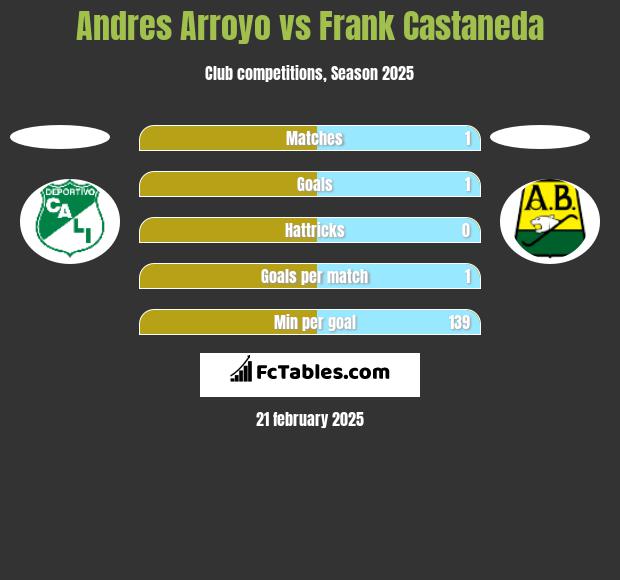 Andres Arroyo vs Frank Castaneda h2h player stats