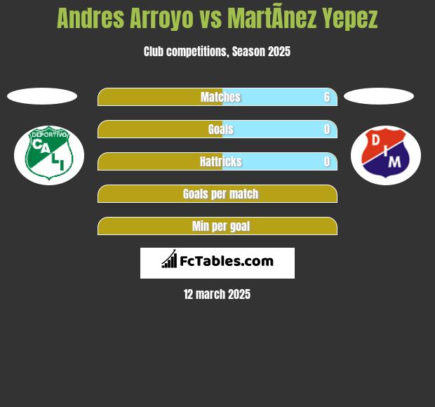 Andres Arroyo vs MartÃ­nez Yepez h2h player stats