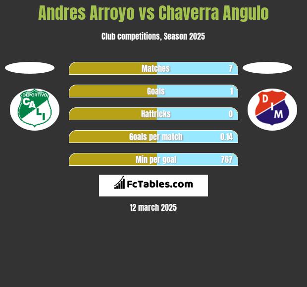 Andres Arroyo vs Chaverra Angulo h2h player stats