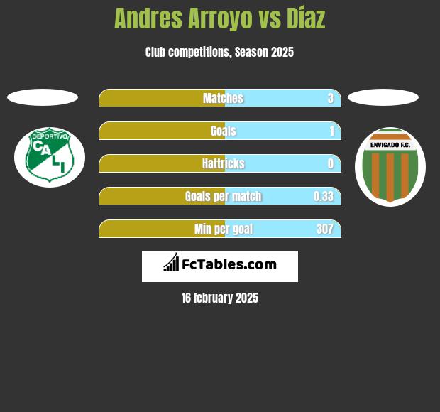 Andres Arroyo vs Díaz h2h player stats