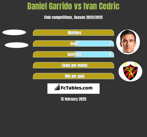 Daniel Garrido vs Ivan Cedric h2h player stats