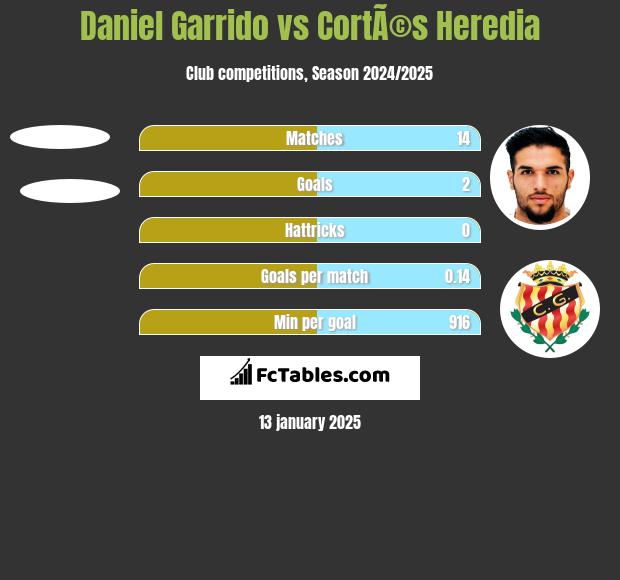 Daniel Garrido vs CortÃ©s Heredia h2h player stats