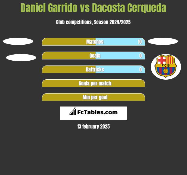 Daniel Garrido vs Dacosta Cerqueda h2h player stats