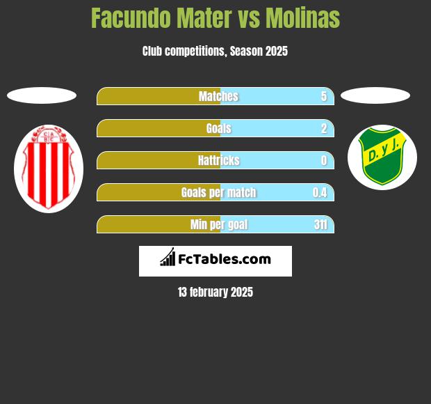 Facundo Mater vs Molinas h2h player stats