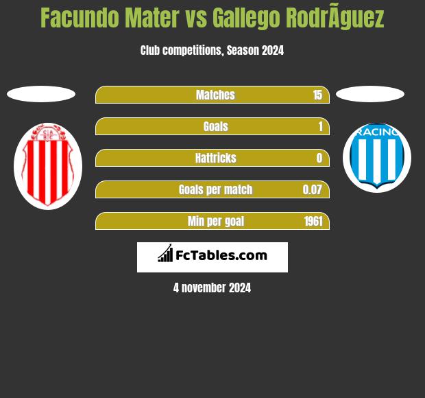 Facundo Mater vs Gallego RodrÃ­guez h2h player stats