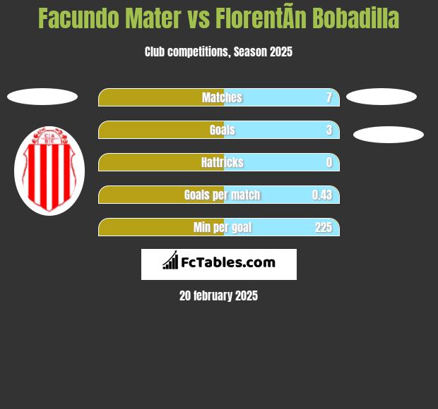 Facundo Mater vs FlorentÃ­n Bobadilla h2h player stats