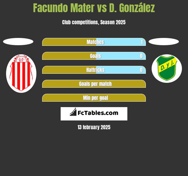 Facundo Mater vs D. González h2h player stats