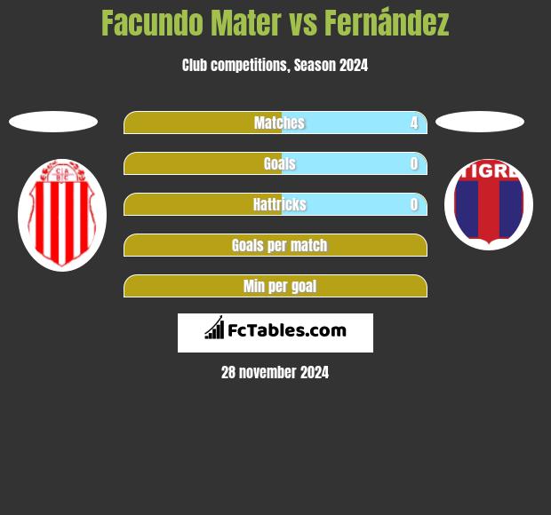 Facundo Mater vs Fernández h2h player stats